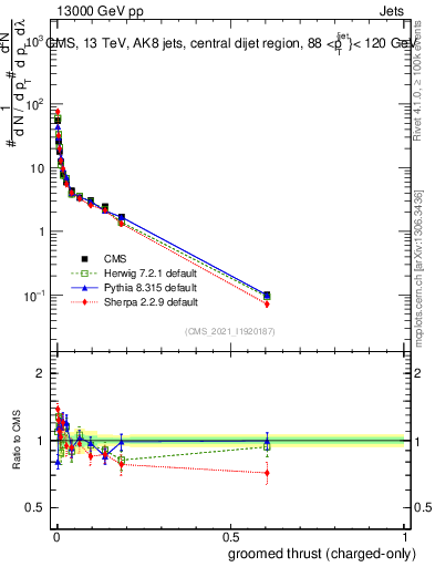 Plot of j.thrust.gc in 13000 GeV pp collisions