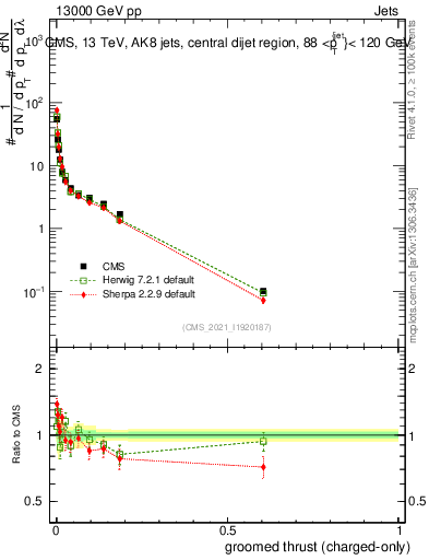Plot of j.thrust.gc in 13000 GeV pp collisions