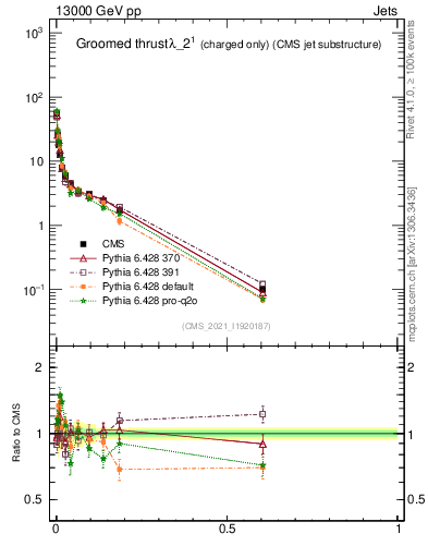 Plot of j.thrust.gc in 13000 GeV pp collisions