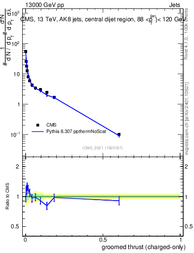 Plot of j.thrust.gc in 13000 GeV pp collisions