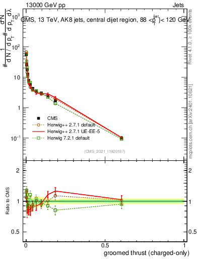 Plot of j.thrust.gc in 13000 GeV pp collisions