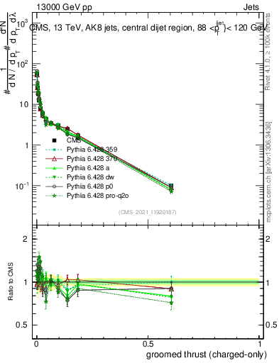 Plot of j.thrust.gc in 13000 GeV pp collisions