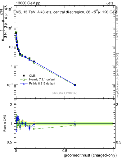 Plot of j.thrust.gc in 13000 GeV pp collisions