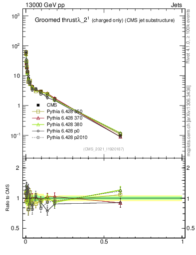 Plot of j.thrust.gc in 13000 GeV pp collisions