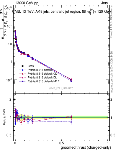 Plot of j.thrust.gc in 13000 GeV pp collisions