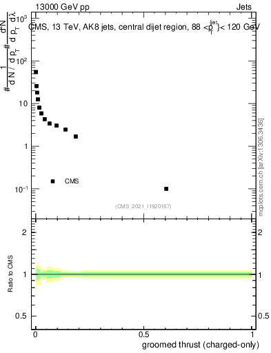 Plot of j.thrust.gc in 13000 GeV pp collisions
