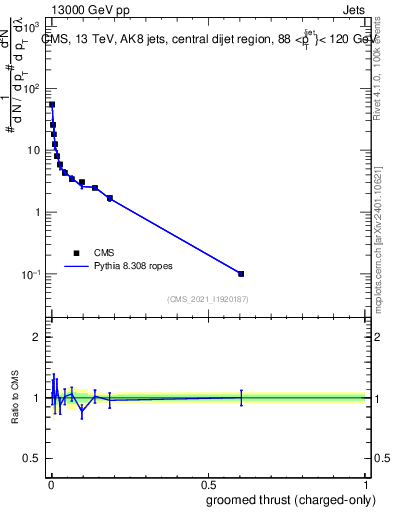 Plot of j.thrust.gc in 13000 GeV pp collisions