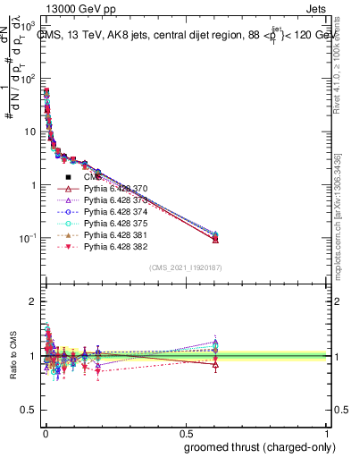 Plot of j.thrust.gc in 13000 GeV pp collisions