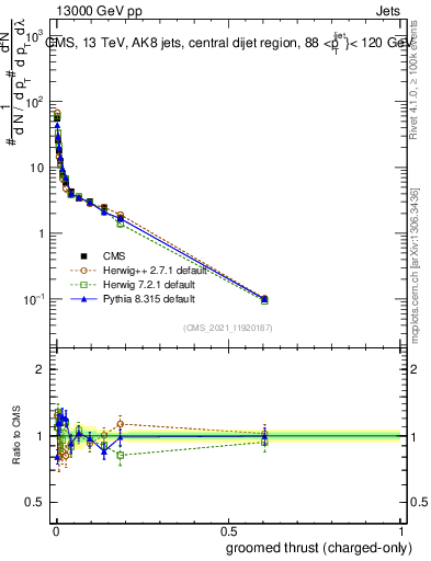 Plot of j.thrust.gc in 13000 GeV pp collisions