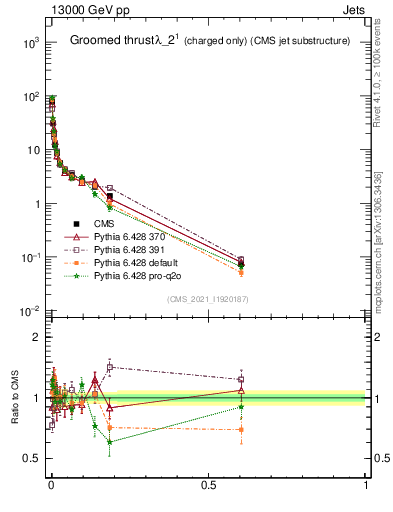 Plot of j.thrust.gc in 13000 GeV pp collisions