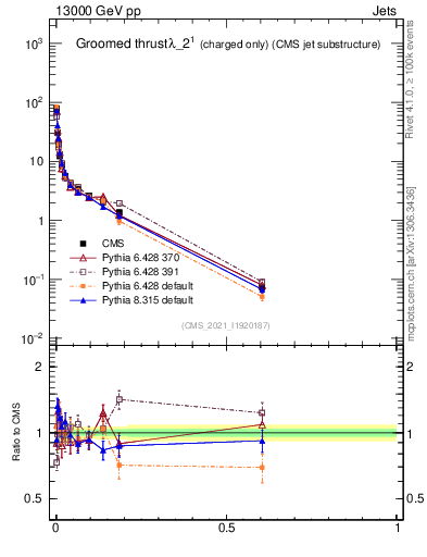 Plot of j.thrust.gc in 13000 GeV pp collisions