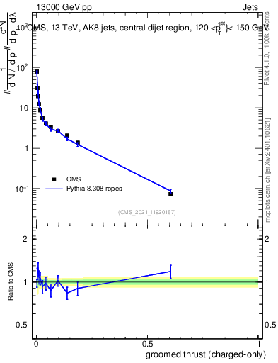 Plot of j.thrust.gc in 13000 GeV pp collisions