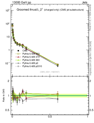 Plot of j.thrust.gc in 13000 GeV pp collisions
