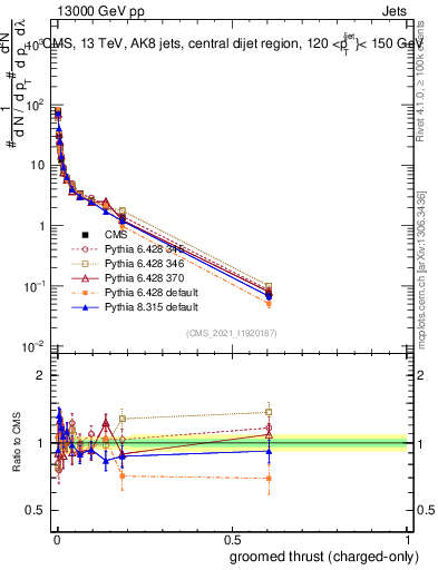 Plot of j.thrust.gc in 13000 GeV pp collisions