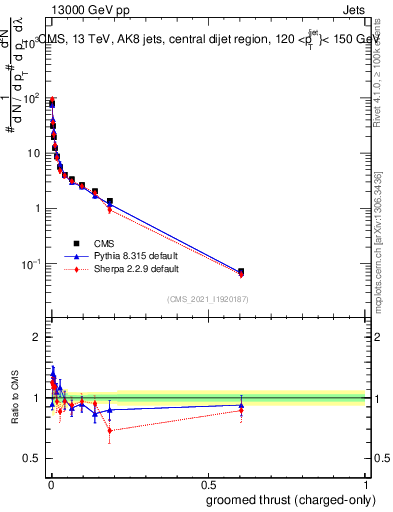 Plot of j.thrust.gc in 13000 GeV pp collisions