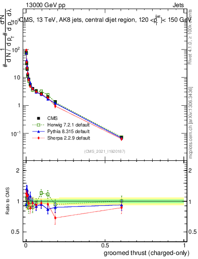 Plot of j.thrust.gc in 13000 GeV pp collisions
