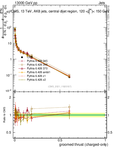 Plot of j.thrust.gc in 13000 GeV pp collisions