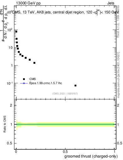 Plot of j.thrust.gc in 13000 GeV pp collisions