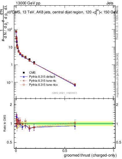 Plot of j.thrust.gc in 13000 GeV pp collisions