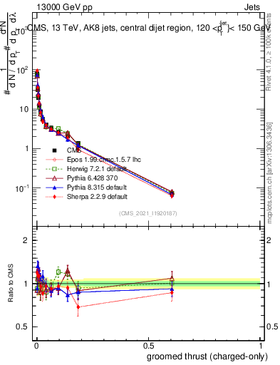 Plot of j.thrust.gc in 13000 GeV pp collisions