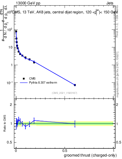 Plot of j.thrust.gc in 13000 GeV pp collisions