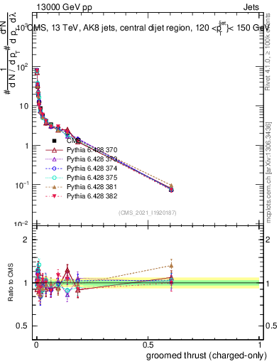 Plot of j.thrust.gc in 13000 GeV pp collisions