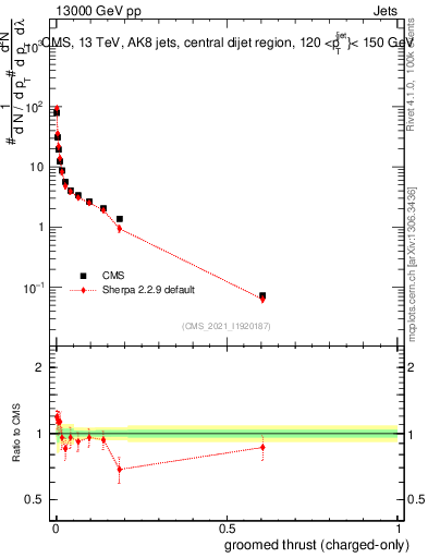 Plot of j.thrust.gc in 13000 GeV pp collisions