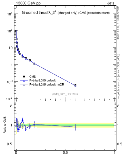 Plot of j.thrust.gc in 13000 GeV pp collisions