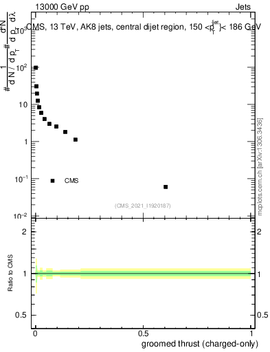 Plot of j.thrust.gc in 13000 GeV pp collisions