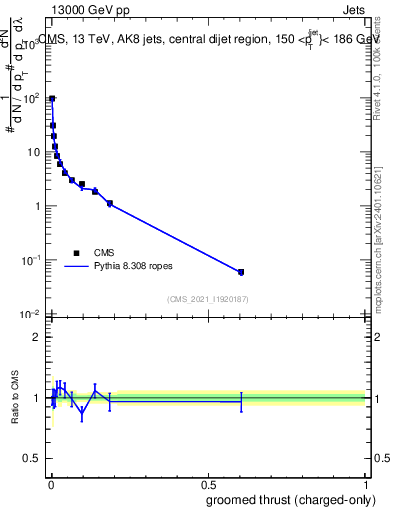 Plot of j.thrust.gc in 13000 GeV pp collisions