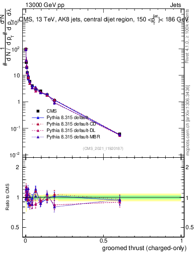 Plot of j.thrust.gc in 13000 GeV pp collisions