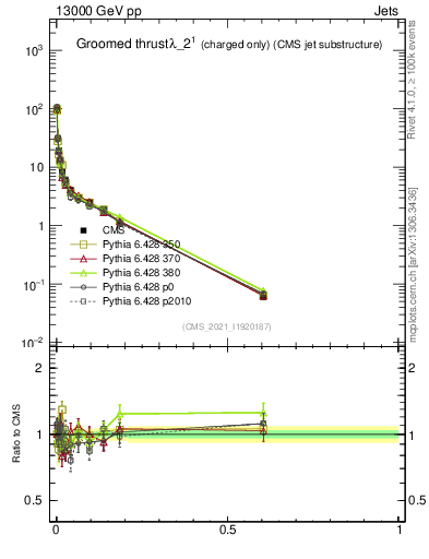 Plot of j.thrust.gc in 13000 GeV pp collisions
