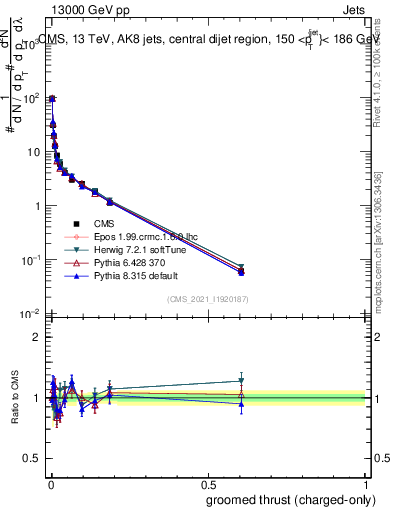 Plot of j.thrust.gc in 13000 GeV pp collisions