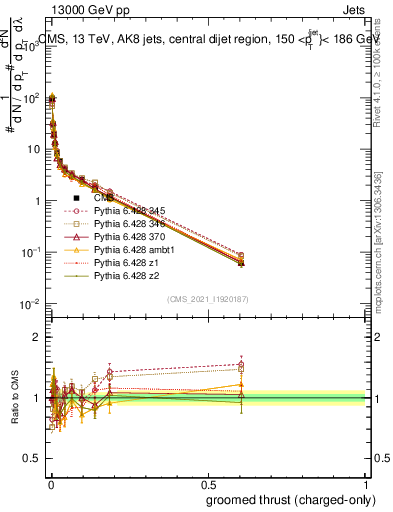 Plot of j.thrust.gc in 13000 GeV pp collisions