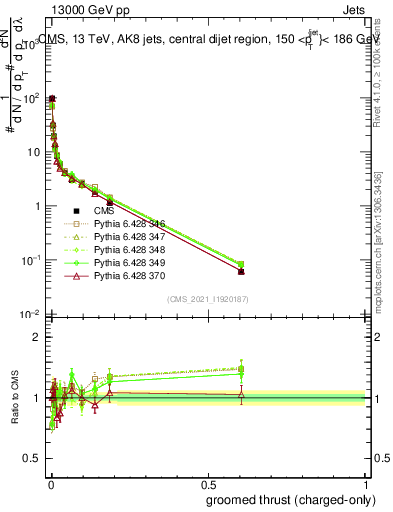 Plot of j.thrust.gc in 13000 GeV pp collisions