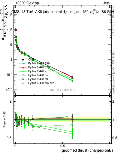 Plot of j.thrust.gc in 13000 GeV pp collisions