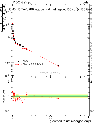 Plot of j.thrust.gc in 13000 GeV pp collisions