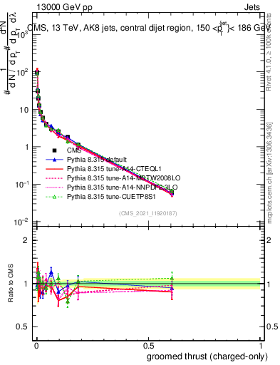 Plot of j.thrust.gc in 13000 GeV pp collisions