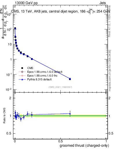 Plot of j.thrust.gc in 13000 GeV pp collisions
