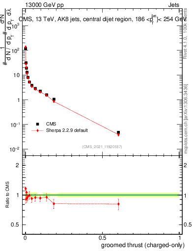 Plot of j.thrust.gc in 13000 GeV pp collisions
