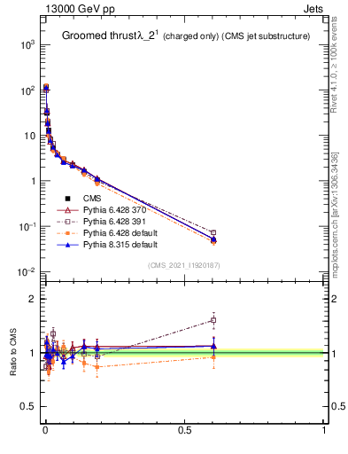 Plot of j.thrust.gc in 13000 GeV pp collisions