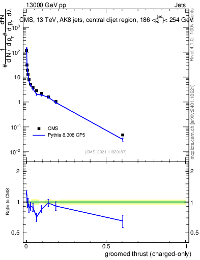 Plot of j.thrust.gc in 13000 GeV pp collisions