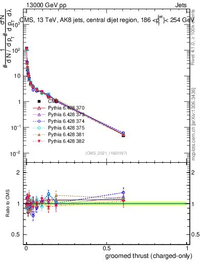 Plot of j.thrust.gc in 13000 GeV pp collisions
