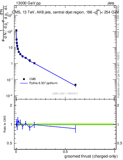 Plot of j.thrust.gc in 13000 GeV pp collisions