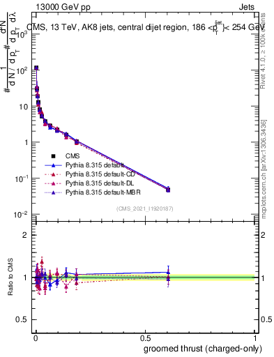 Plot of j.thrust.gc in 13000 GeV pp collisions