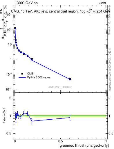 Plot of j.thrust.gc in 13000 GeV pp collisions
