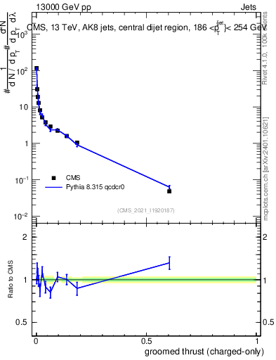 Plot of j.thrust.gc in 13000 GeV pp collisions
