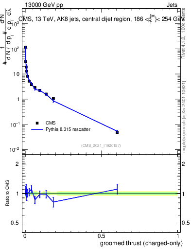 Plot of j.thrust.gc in 13000 GeV pp collisions