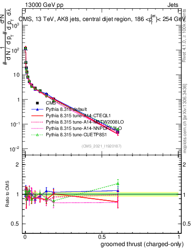 Plot of j.thrust.gc in 13000 GeV pp collisions
