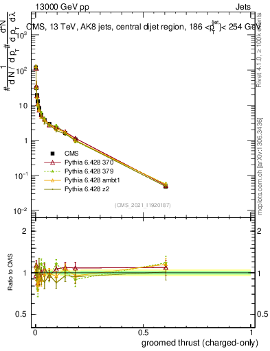 Plot of j.thrust.gc in 13000 GeV pp collisions